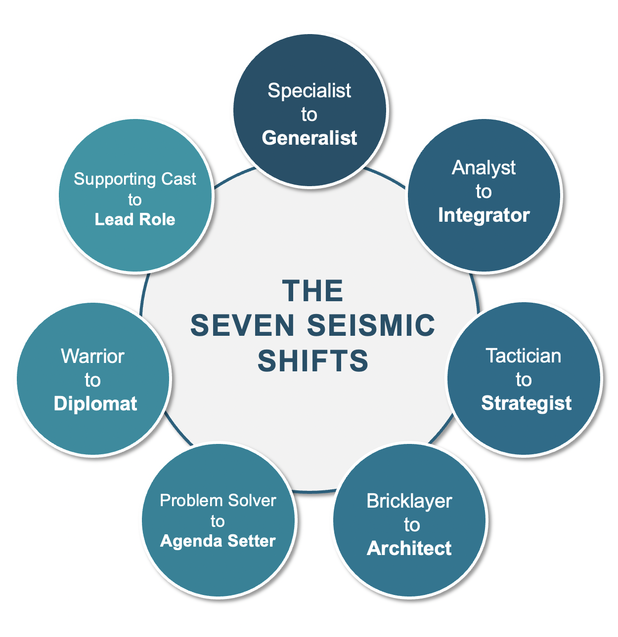 The Seven Seismic Shifts